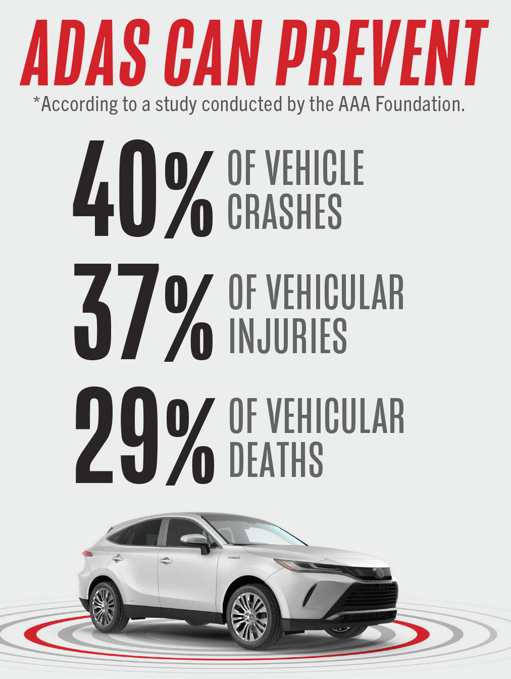 ADAS Can Prevent 40% of crashes, 37% of vehicular injuries, and 29% of vehicular deaths.